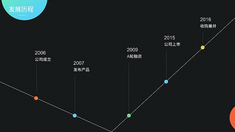 请问：极简风格的PPT如何设计