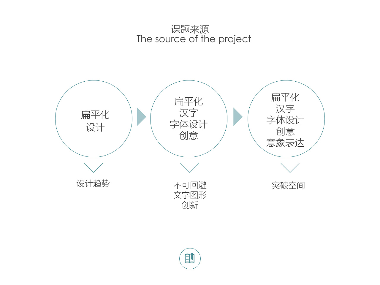 开题报告PPT——扁平化汉字创意设计的意象表达