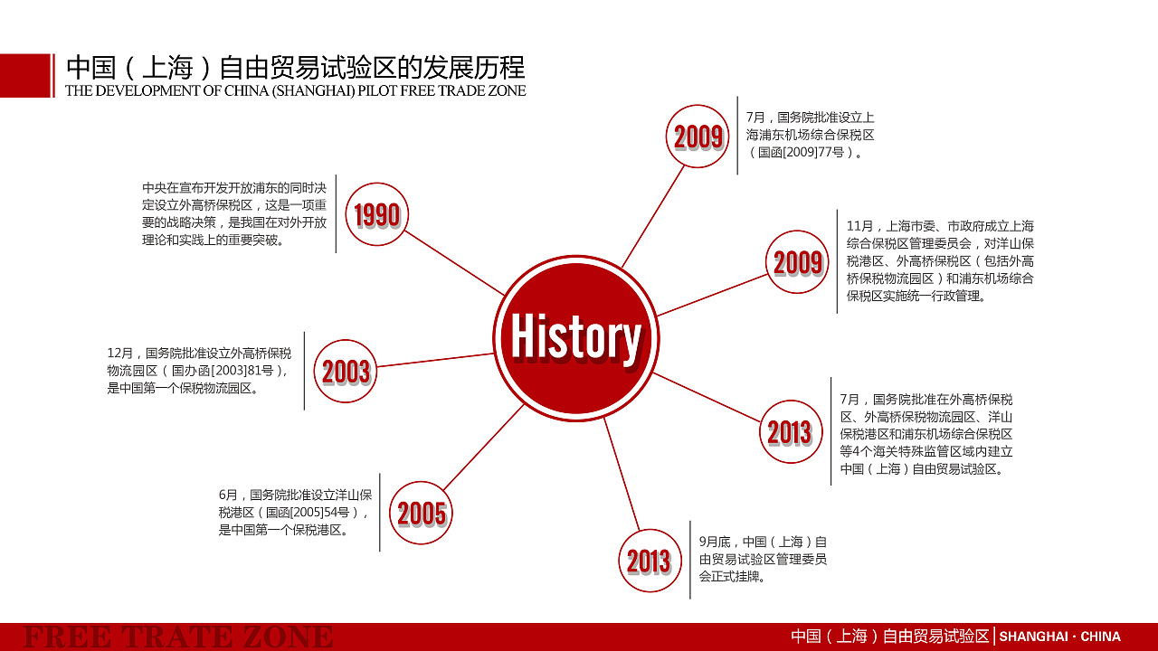 PPT | 动态【上海自由贸易试验区】PPT设计 红白系