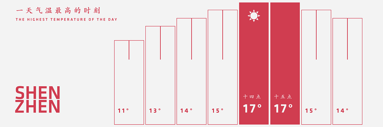 天气、幻灯片与问题