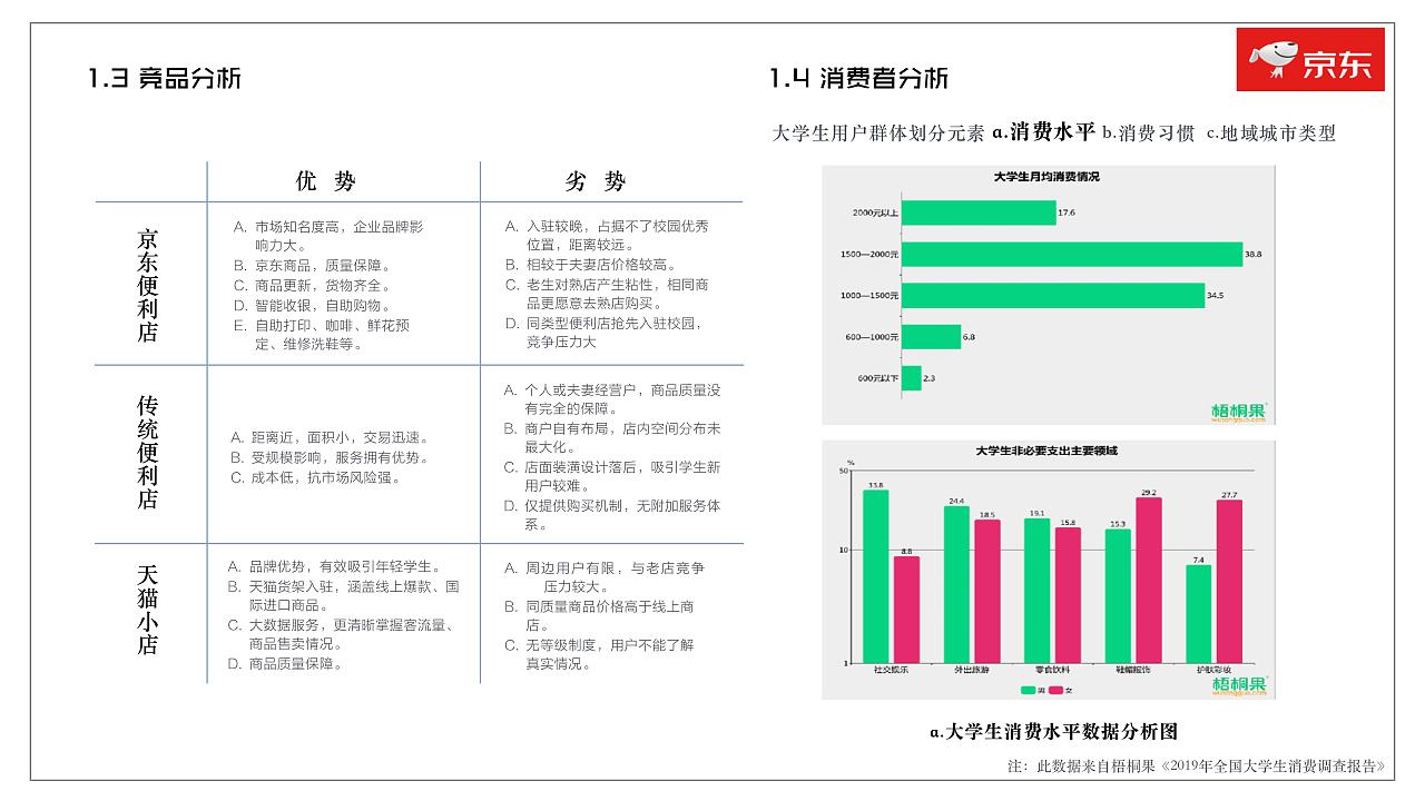 大广赛京东便利店营销策划案